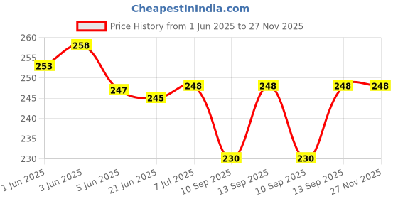 flipkart.com 99Gems USB Adapter Price History Graph from 1 Jun 2025 to 27 Nov 2025