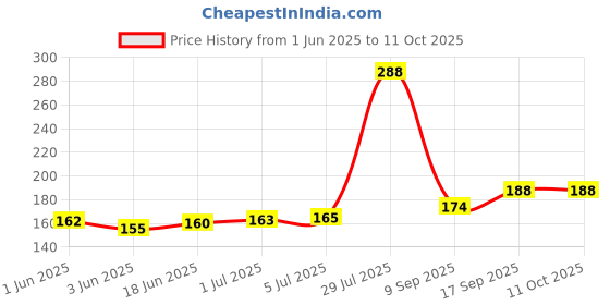 flipkart.com 99Gems USB OTG Adapter Price History Graph from 1 Jun 2025 to 11 Oct 2025
