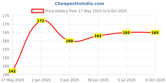 flipkart.com 99Gems USB Type C OTG Adapter Price History Graph from 17 May 2025 to 9 Oct 2025