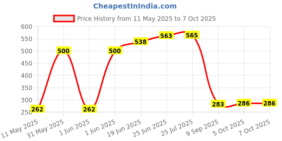 flipkart.com 99homessentials ledw Study Lamp 99homessentials Price History Graph from 11 May 2025 to 6 Oct 2025