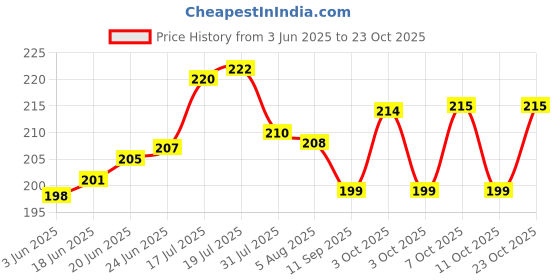 flipkart.com speack 99Kiddos 2 Containers Lunch Box speack Price History Graph from 3 Jun 2025 to 23 Oct 2025