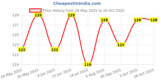 flipkart.com mother sparsh 99% Pure Water (40Pcs) mother sparsh Price History Graph from 26 May 2025 to 26 Oct 2025