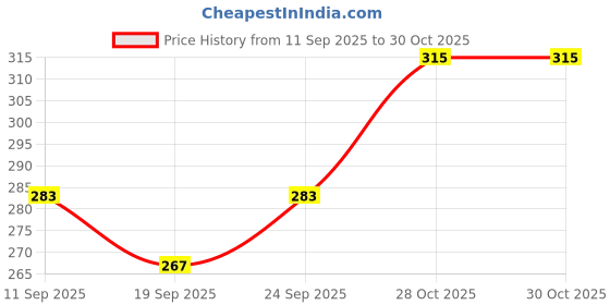 flipkart.com little dew 99% Pure Water Baby Wipes | Soft & Gentle | 3x72 Wipes little dew Price History Graph from 11 Sep 2025 to 30 Oct 2025