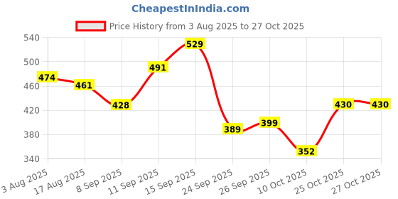 flipkart.com klara 99% Pure Water Baby Wipes with Aloe Vera | Rash-Free & Paraben-Free | Pack of 10 klara Price History Graph from 3 Aug 2025 to 27 Oct 2025