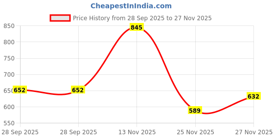 flipkart.com mothercare 99% Pure Water Baby Wipes with Lid – Fragrance & Free Tested Wet Wipes 80s mothercare Price History Graph from 28 Sep 2025 to 27 Nov 2025