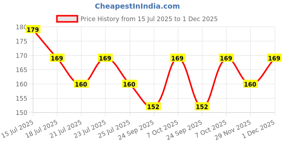 flipkart.com mother sparsh 99% Pure Water Based Baby Wipes (Unscented) - Natural Plant made cloth - Super Thick Fabric , 10 Wipes Each ,Pack of 2 mother sparsh Price History Graph from 15 Jul 2025 to 1 Dec 2025