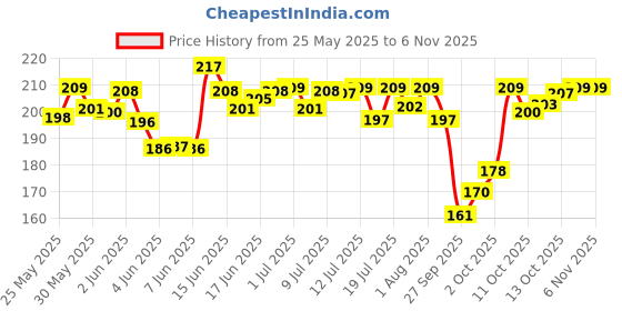 flipkart.com mother sparsh 99% Pure Water Based Baby Wipes (Unscented) - Natural Plant made cloth - Super Thick Fabric , 72 Wipes Each , Pack of 1 mother sparsh Price History Graph from 25 May 2025 to 5 Nov 2025