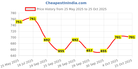 flipkart.com mother sparsh 99% Pure Water Based Baby Wipes (Unscented) - Natural Plant made cloth - Super Thick Fabric , 72 Wipes Each , Pack of 4 (Super Saver Pack) mother sparsh Price History Graph from 25 May 2025 to 25 Oct 2025