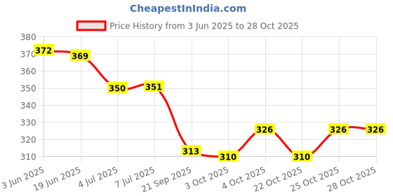 flipkart.com mother sparsh 99% Pure Water Based Baby Wipes (Unscented) - Super Thick Fabric , 10 Wipes Each ,Pack of 5 (Super Saver Pack) mother sparsh Price History Graph from 3 Jun 2025 to 28 Oct 2025