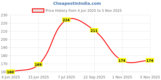 flipkart.com 1st step 99% Pure Water Wipes With Lid, Made With Organic 100% Biodegradable Fabric 1st step Price History Graph from 4 Jun 2025 to 4 Nov 2025