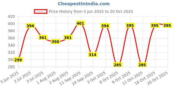 flipkart.com 1st step 99% Pure Water Wipes With Lid, Made With Organic 100% Biodegradable Fabric 1st step Price History Graph from 5 Jun 2025 to 19 Oct 2025