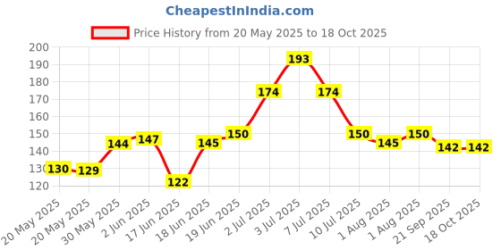 flipkart.com hushabye 99% Purest Water ,PH Balance Wet Wipes Pack of 2 hushabye Price History Graph from 20 May 2025 to 17 Oct 2025