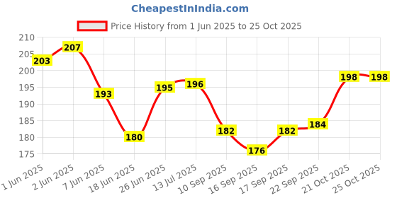 flipkart.com ferretti 99% uv Protected (Pack of 02) Night Vision Power Tool, Laboratory, Wood-working, Welding Safety Goggle ferretti Price History Graph from 1 Jun 2025 to 24 Oct 2025