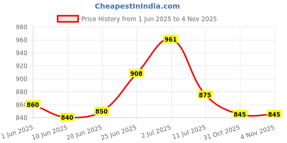 flipkart.com dignity 99% Water Wipes Enriched with Aloe Vera and Vitamin E, 150x200 mm, 80 Wipes/Pack (Pack of 12) 960 Wipes dignity Price History Graph from 1 Jun 2025 to 4 Nov 2025