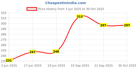 flipkart.com dignity 99% Water Wipes Enriched with Aloe Vera and Vitamin E, 150x200 mm, 80 Wipes/Pack (Pack of 3) 240 Wipes dignity Price History Graph from 3 Jun 2025 to 30 Oct 2025