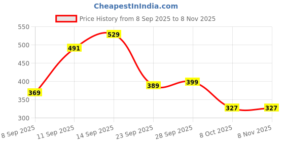 flipkart.com klara 99%Pure Water Baby Wipes with Aloe Vera,Rash-Free(72 Wipes Each Pack,Pack of 10) klara Price History Graph from 8 Sep 2025 to 4 Nov 2025