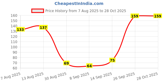 flipkart.com klara 99%Pure Water Baby Wipes with Aloe Vera,Rash-Free(72 Wipes Each Pack,Pack of 2) klara Price History Graph from 7 Aug 2025 to 27 Oct 2025
