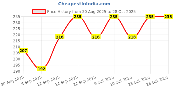 flipkart.com klara 99%Pure Water Baby Wipes with Aloe Vera,Rash-Free(72 Wipes Each Pack,Pack of 4) klara Price History Graph from 30 Aug 2025 to 27 Oct 2025
