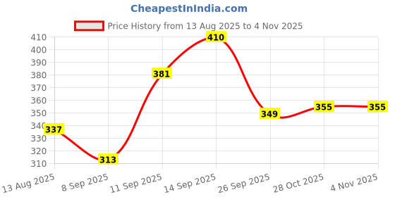 flipkart.com klara 99%Pure Water Baby Wipes with Aloe Vera,Rash-Free(72 Wipes Each Pack,Pack of 8) klara Price History Graph from 13 Aug 2025 to 2 Nov 2025