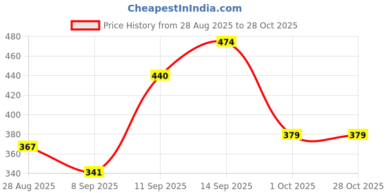 flipkart.com klara 99%Pure Water Baby Wipes with Aloe Vera,Rash-Free(72 Wipes Each Pack,Pack of 9) klara Price History Graph from 28 Aug 2025 to 28 Oct 2025