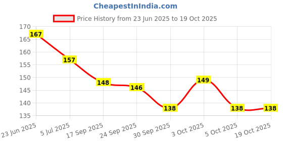 flipkart.com 9br 1 Lakh Savings Tracker | Money Saving Goal Board | Small Amounts, Big Savings Coin Bank 9br Price History Graph from 23 Jun 2025 to 19 Oct 2025