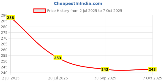 flipkart.com 9br Analog 30.48 cm X 30.48 cm Wall Clock 9br Price History Graph from 2 Jul 2025 to 6 Oct 2025