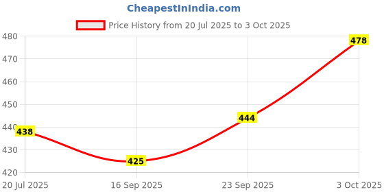 flipkart.com 9br Analog 48 cm X 30 cm Wall Clock 9br Price History Graph from 20 Jul 2025 to 3 Oct 2025