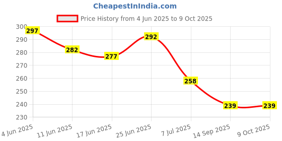 flipkart.com comfortinglives 9cm Height Increase Sole 4 Layer Invisible Shoe Lift for Men (EU Size 35--44) Insole comfortinglives Price History Graph from 4 Jun 2025 to 9 Oct 2025