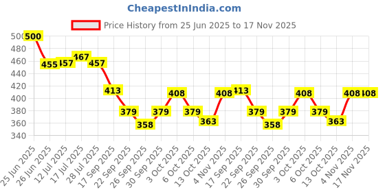 flipkart.com gleevia 9D Cat Eye Nail Polish- Magnetic UV Gel Color 8ml with Magnet Combo Pack 9D10 Color: Light Grey gleevia Price History Graph from 25 Jun 2025 to 17 Nov 2025