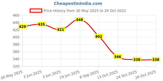 flipkart.com shills professional 9D Cat Eye UV LED Gel Polish 312 shills professional Price History Graph from 30 May 2025 to 25 Oct 2025