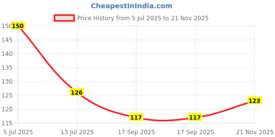 flipkart.com 9dzine Black Tourmaline Chips for Vastu 50 Gm Black Tumble Gemstone Healing Crystal Polished Asymmetrical Crystal Stone 9dzine Price History Graph from 5 Jul 2025 to 21 Nov 2025