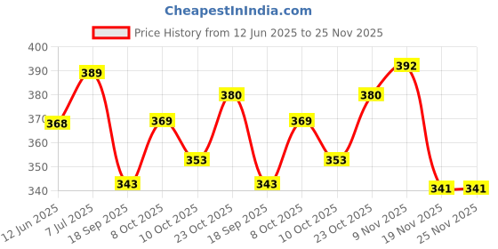 flipkart.com 9dzine Citrine Crystal Raw Rough Stone 250 Gm, Citrine Gemstone for Reiki Healing,Vastu Regular Asymmetrical Crystal Stone 9dzine Price History Graph from 12 Jun 2025 to 24 Nov 2025