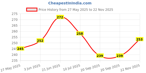 flipkart.com 9dzine Citrine Crystal Stone Chips Dust Raw Rough Stone for Reiki Healing Meditation Polished Asymmetrical Crystal Stone 9dzine Price History Graph from 27 May 2025 to 22 Nov 2025