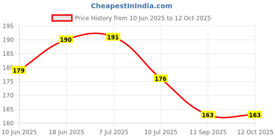 flipkart.com 9dzine Crystal Black Obsidian Raw Stone 250Gm, Black Obsidian Rough Chunk Rock Gemstone Regular Asymmetrical Crystal Stone 9dzine Price History Graph from 10 Jun 2025 to 12 Oct 2025