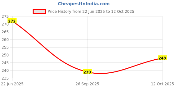 flipkart.com 9dzine Crystal Rose Quartz Raw Stone 250 Gm, Rough Rose Quartz Chunk Rock Raw Gemstone Regular Asymmetrical Crystal Stone 9dzine Price History Graph from 22 Jun 2025 to 12 Oct 2025