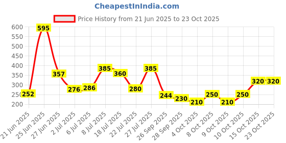 flipkart.com vinex 9ft X 6ft, 120 GSM | Multilayer Water Proof Tarpaulin Sheet or Tadpatri Tent - For Transportation Covers vinex Price History Graph from 21 Jun 2025 to 22 Oct 2025