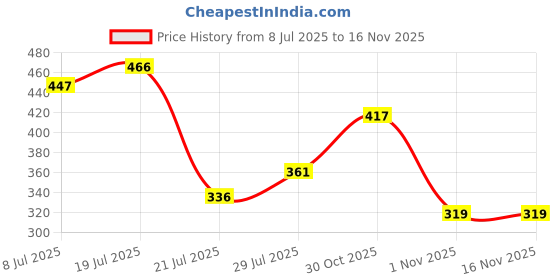 flipkart.com vinex 9ft X 6ft, 120 GSM | Multilayer Water Proof Tarpaulin Sheet | Tirpal Tent - For Camping, Transportation Covers vinex Price History Graph from 8 Jul 2025 to 15 Nov 2025