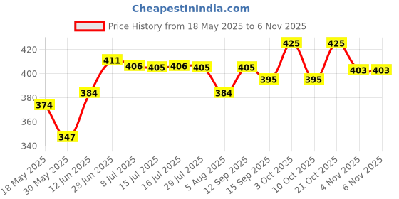 flipkart.com rockland 9FT X 6FT 120 GSM | Water Proof Tarpaulin Sheet | 100% Pure Virgin | Eyelets Tent - For U.V , Sun protection, Rain, Camping, Transportation Covers, Construction Sites rockland Price History Graph from 18 May 2025 to 3 Nov 2025