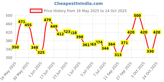 flipkart.com rhinokraft 9ft X 6ft, 120 GSM | Water Proof Tarpaulin Sheet | Majboot Tent - For Camping, Construction Sites, Transportation Covers, Temporary Shelters rhinokraft Price History Graph from 16 May 2025 to 23 Oct 2025