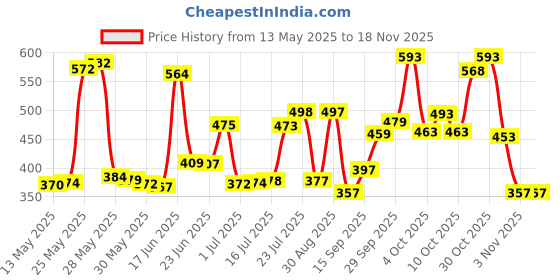 flipkart.com numex 9ft X 6ft, 170 GSM | Water Proof Tarpaulin Sheet | 100% Pure Virgin | ISO Cert Tent - For Camping, Construction Sites, Transportation Covers, Garden numex Price History Graph from 13 May 2025 to 16 Nov 2025