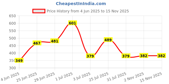 flipkart.com rhinokraft 9ft x 6ft, 170 GSM | Water Proof Tarpaulin Sheet | for camping use Tent - For Camping rhinokraft Price History Graph from 4 Jun 2025 to 14 Nov 2025