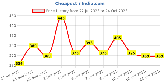 flipkart.com rhinokraft 9ft x 6ft, 170 GSM | Water Proof Tarpaulin Sheet | Plastic sheet Tent - For Camping rhinokraft Price History Graph from 22 Jul 2025 to 23 Oct 2025
