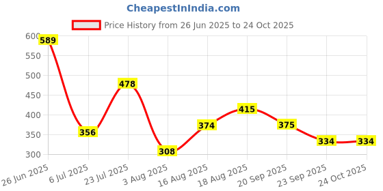 flipkart.com vinex 9ft X 6ft, 170GSM | Premium Water Proof Tarpaulin Sheet | 100% Virgin Tent - For Camping, Construction Sites, Transportation Covers, Garden vinex Price History Graph from 26 Jun 2025 to 23 Oct 2025