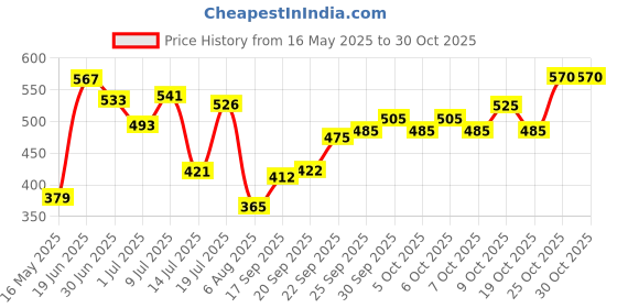 flipkart.com rhinokraft 9ft X 6ft, 170GSM | Premium Water Proof Tarpaulin Sheet | Majbooti Tent - For Camping, Construction Sites, Transportation Covers, Garden rhinokraft Price History Graph from 16 May 2025 to 30 Oct 2025