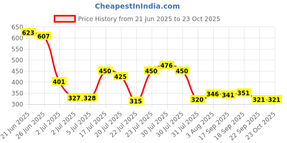 flipkart.com rhinokraft 9ft X 6ft, 170GSM | Stripe Water Proof Tarpaulin Sheet | for Camping Usage Tent - For Camping rhinokraft Price History Graph from 21 Jun 2025 to 23 Oct 2025