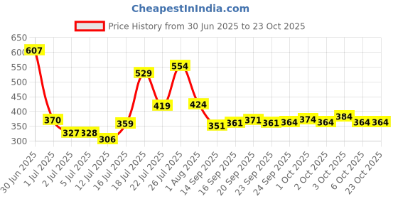 flipkart.com rhinokraft 9ft X 6ft, 170GSM | Stripe Water Proof Tarpaulin Sheet | Sun Ray Saver Tent - For Camping rhinokraft Price History Graph from 30 Jun 2025 to 23 Oct 2025