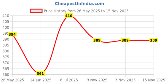 flipkart.com rhinokraft 9ft x 6ft, 200 GSM | Water Proof Tarpaulin Sheet | Virgin | Surya Protection Tent - For Camping, Construction Sites, Transportation Covers, Temporary Shelters rhinokraft Price History Graph from 26 May 2025 to 15 Nov 2025