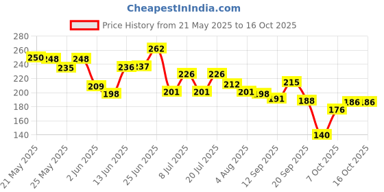 flipkart.com friendzon 9H Nano Motorcycle Dashboard Screen Protector for Bajaj Chetak Premium 2024 Bike Crash Guard friendzon Price History Graph from 21 May 2025 to 15 Oct 2025