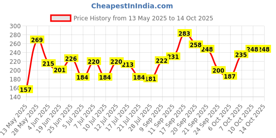 flipkart.com friendzon 9H Nano Screen Protector for RE Meteor 350, Scram 411, Hunter 350 (Pack of 2) Bike Crash Guard friendzon Price History Graph from 13 May 2025 to 14 Oct 2025
