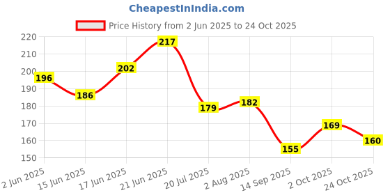 flipkart.com friendzon 9H Nano Screen Protector KTM RC 125 2021+ / RC 200 2021+ / 250 Adventure Bike Crash Guard friendzon Price History Graph from 2 Jun 2025 to 24 Oct 2025